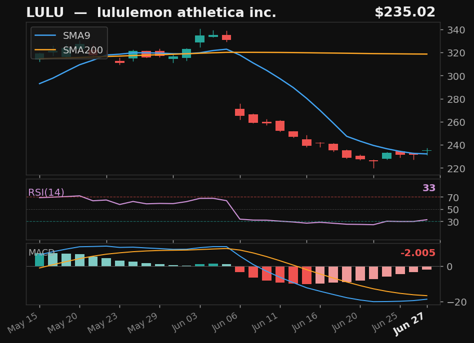 LULU chart