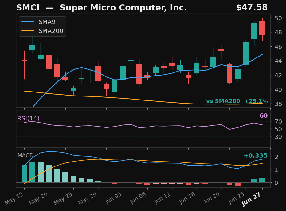SMCI chart
