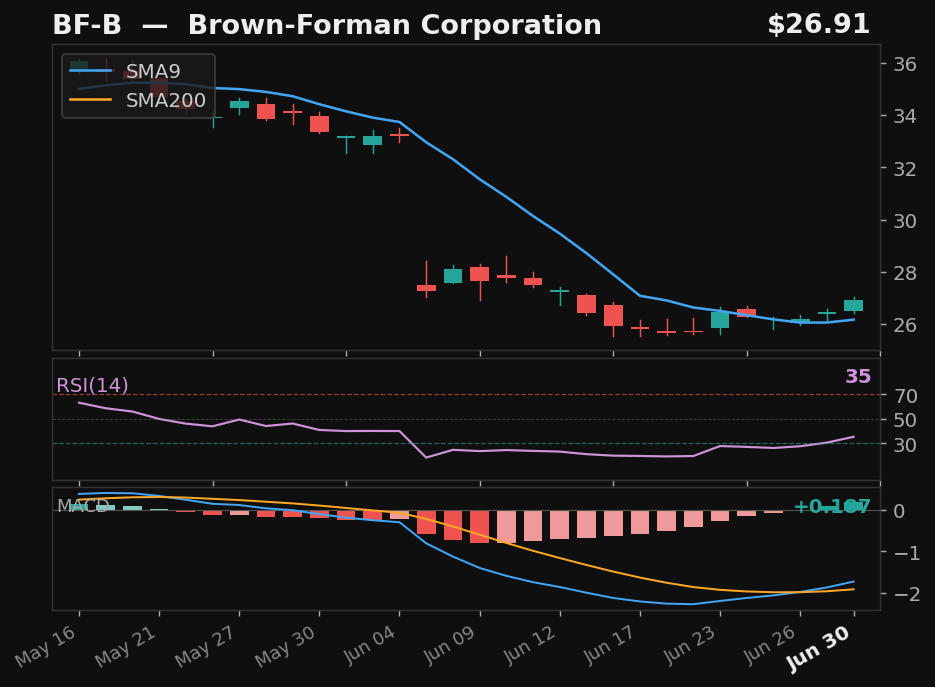 BF-B chart