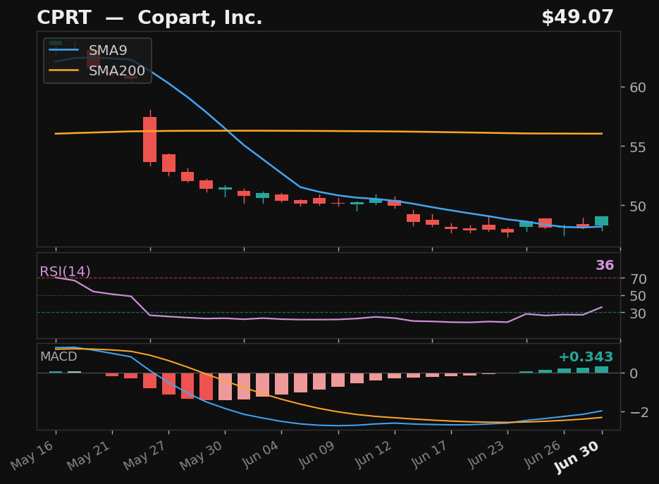 CPRT chart