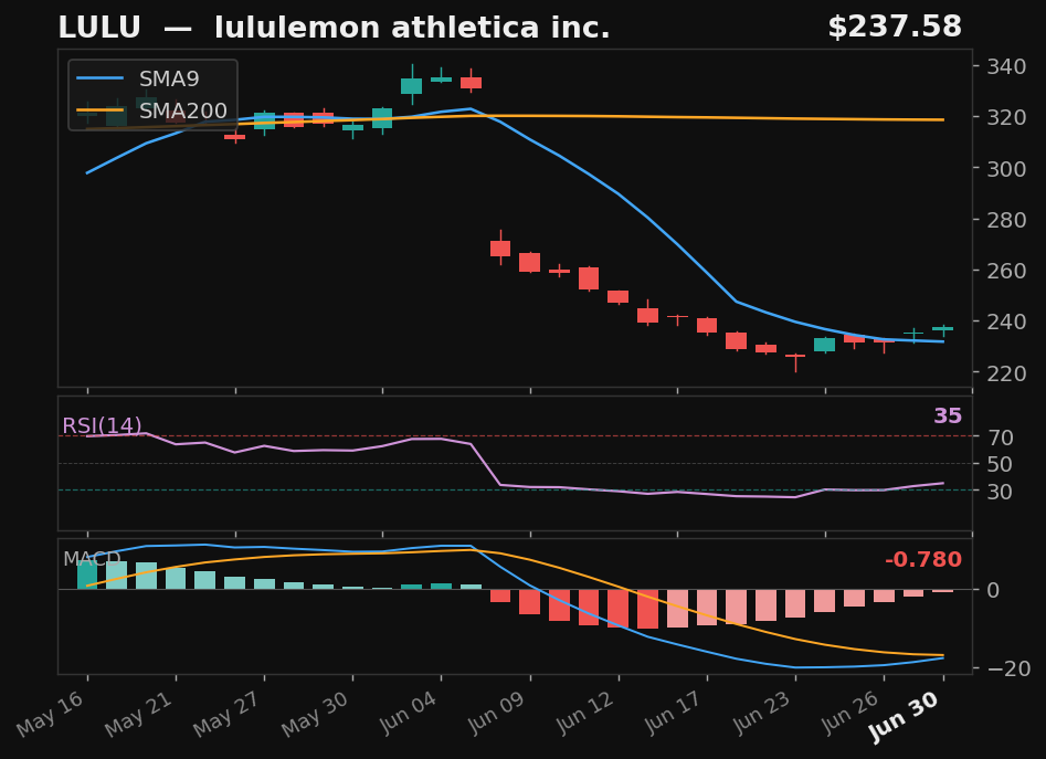 LULU chart
