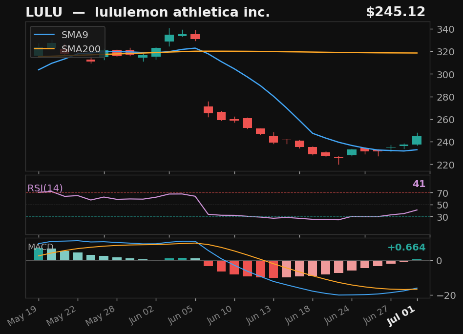 LULU chart