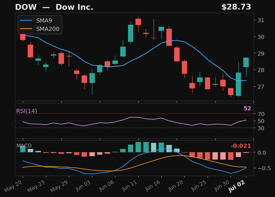 DOW chart
