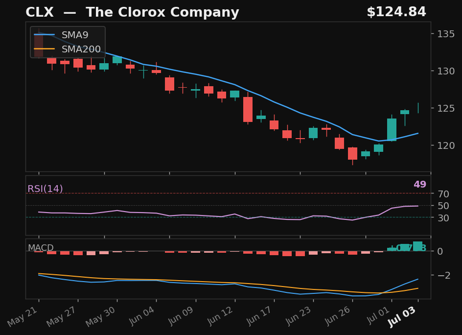 CLX chart