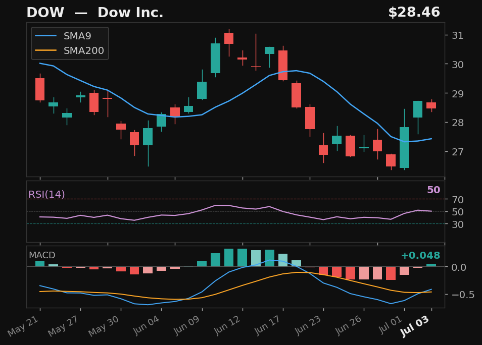 DOW chart