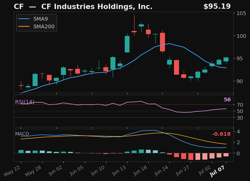 CF chart