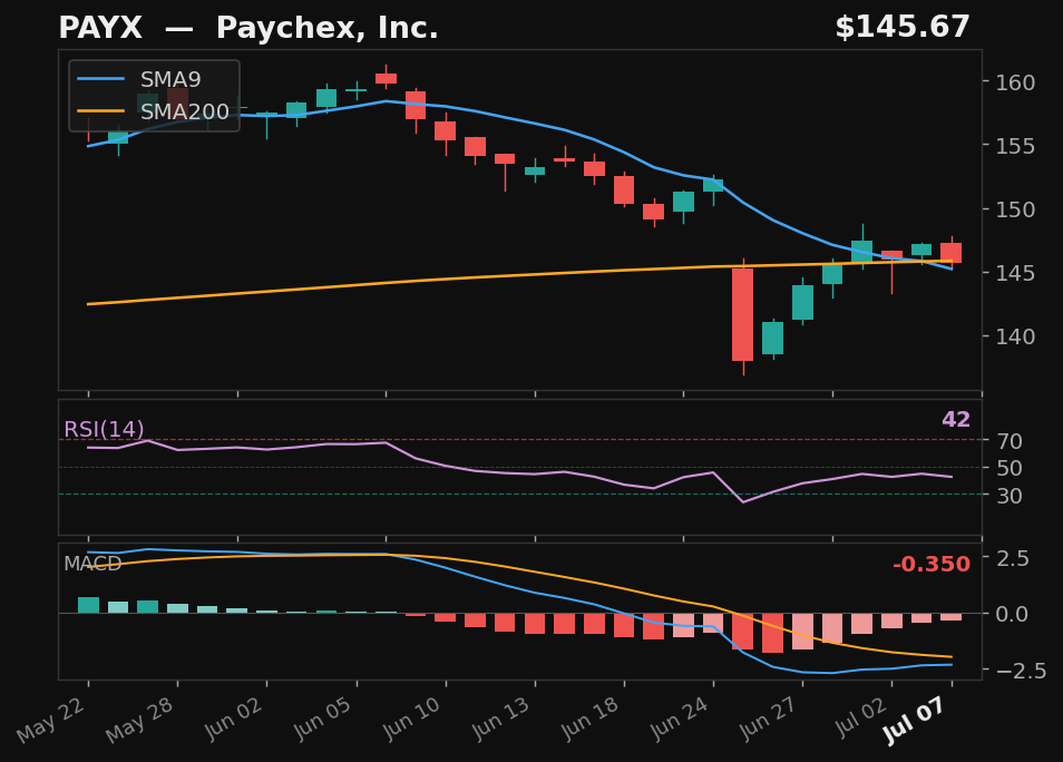 PAYX chart