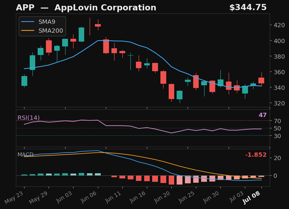 APP chart