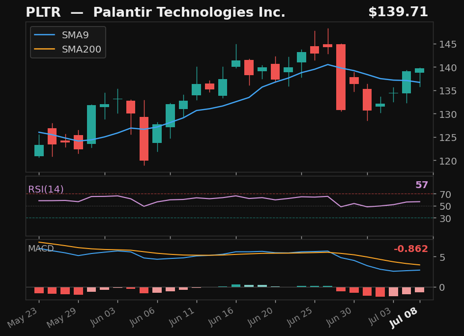 PLTR chart