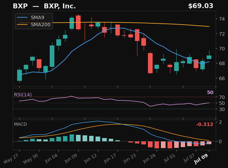 BXP chart