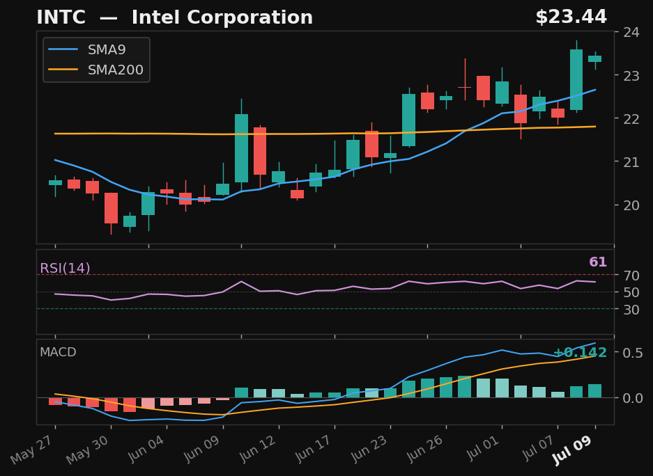 INTC chart
