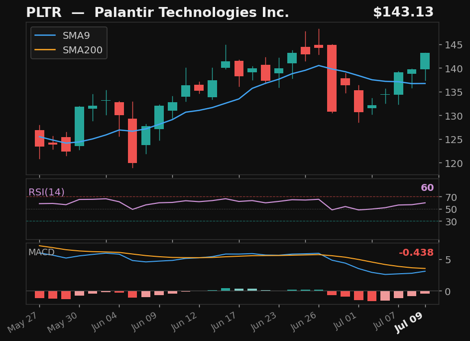 PLTR chart
