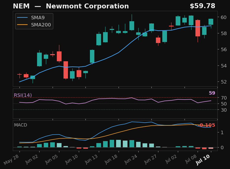 NEM chart