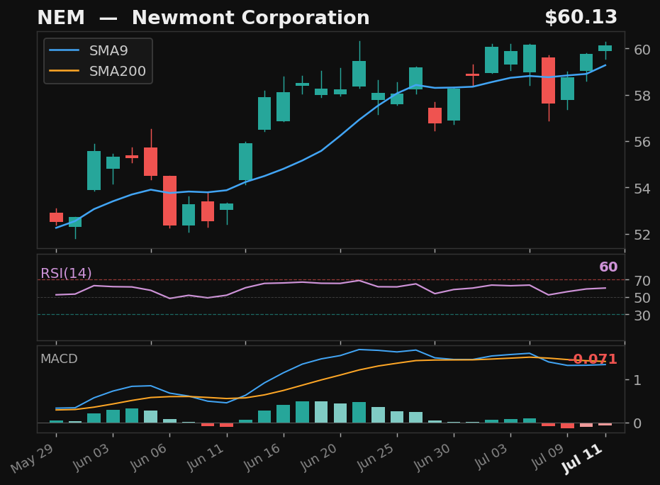 NEM chart