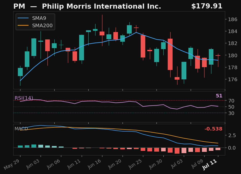 PM chart