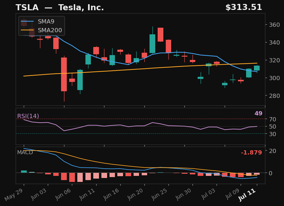TSLA chart