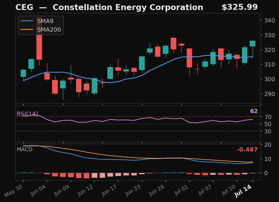 CEG chart