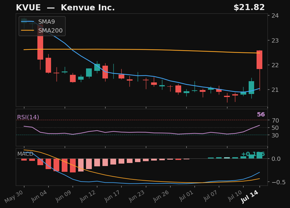 KVUE chart