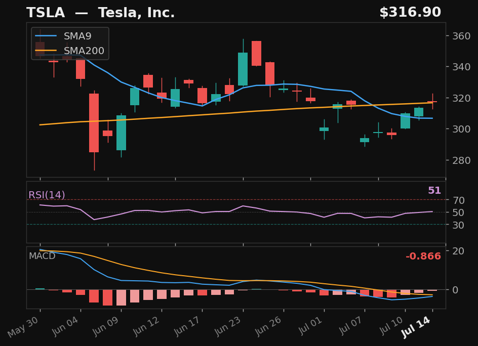 TSLA chart