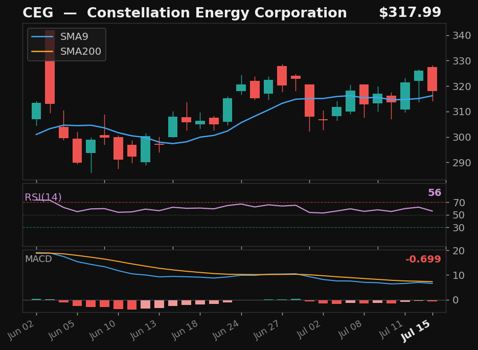 CEG chart