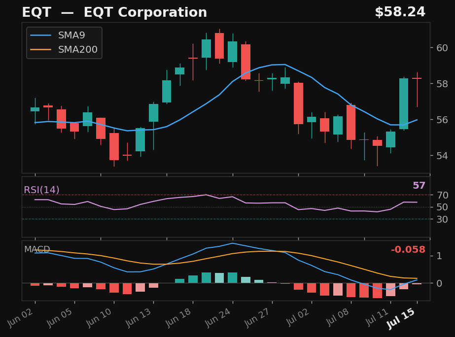 EQT chart