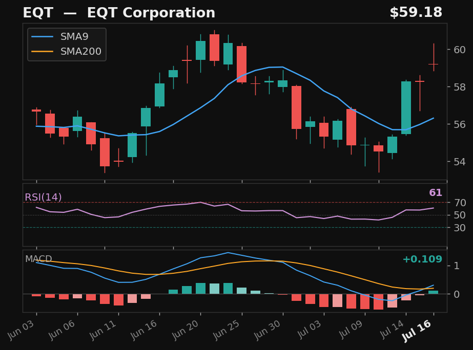 EQT chart