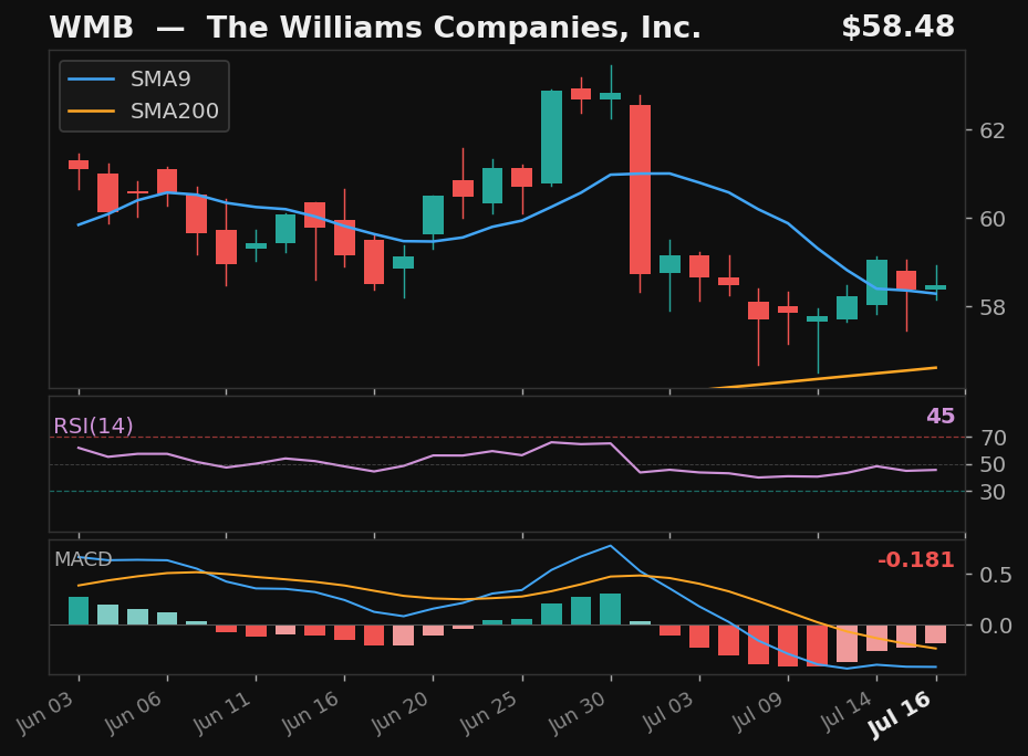WMB chart