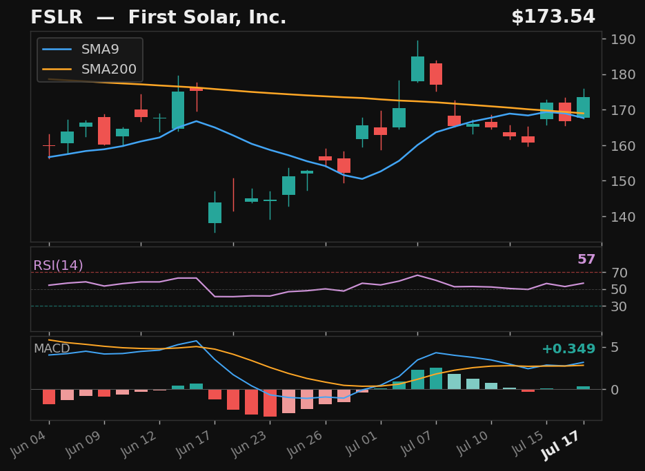 FSLR chart