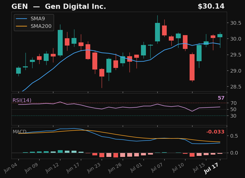 GEN chart