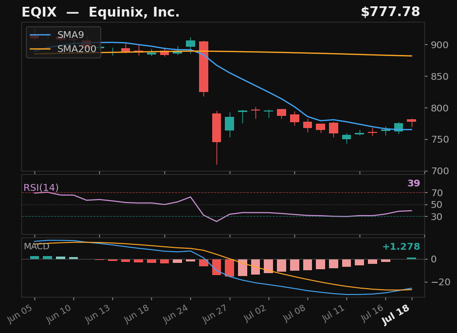 EQIX chart