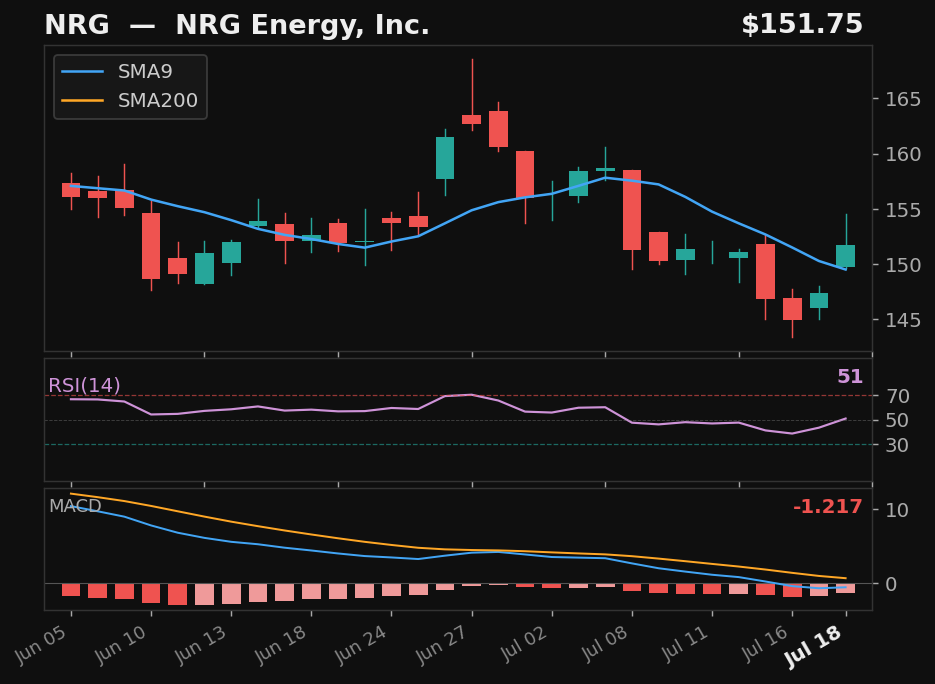 NRG chart