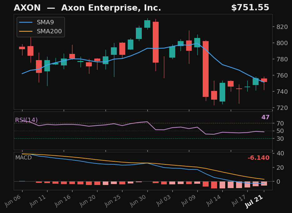 AXON chart