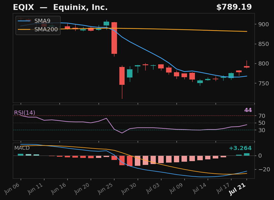 EQIX chart