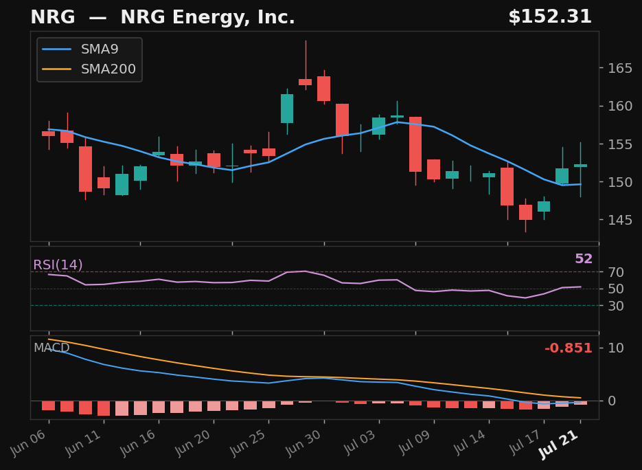 NRG chart