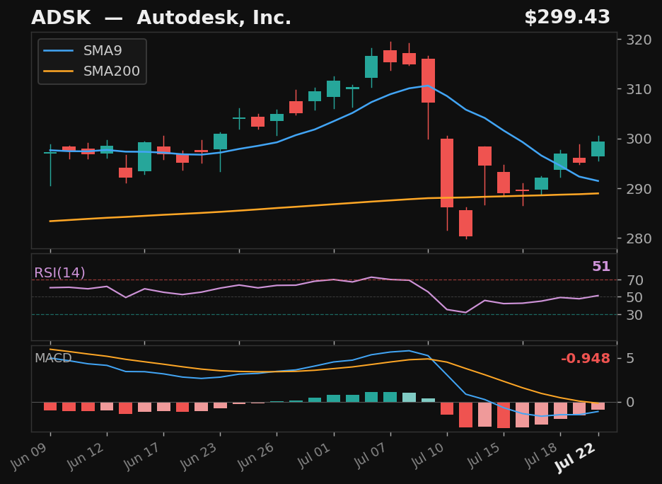 ADSK chart