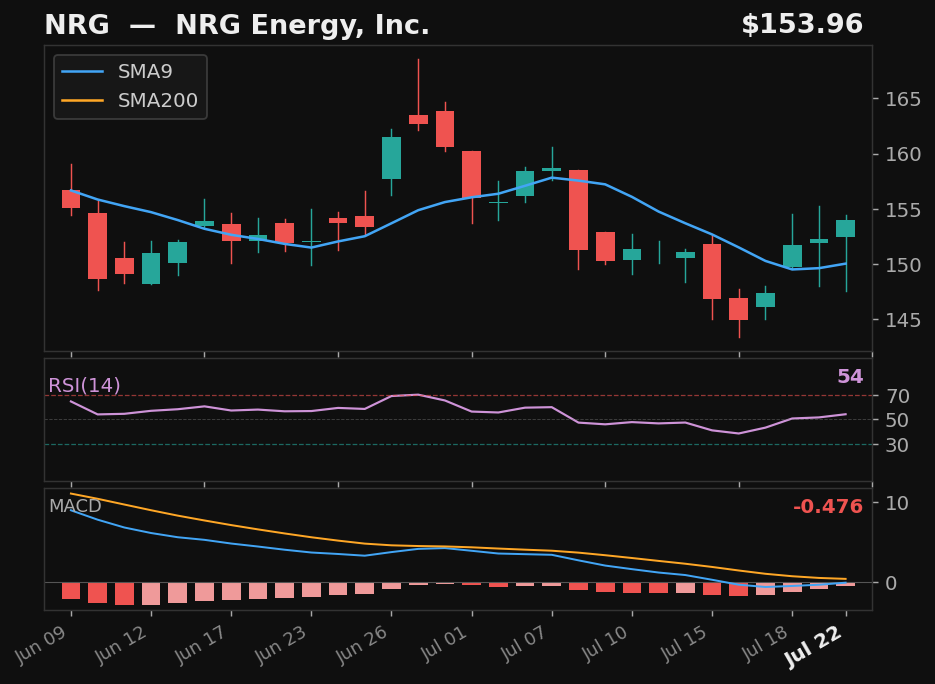 NRG chart