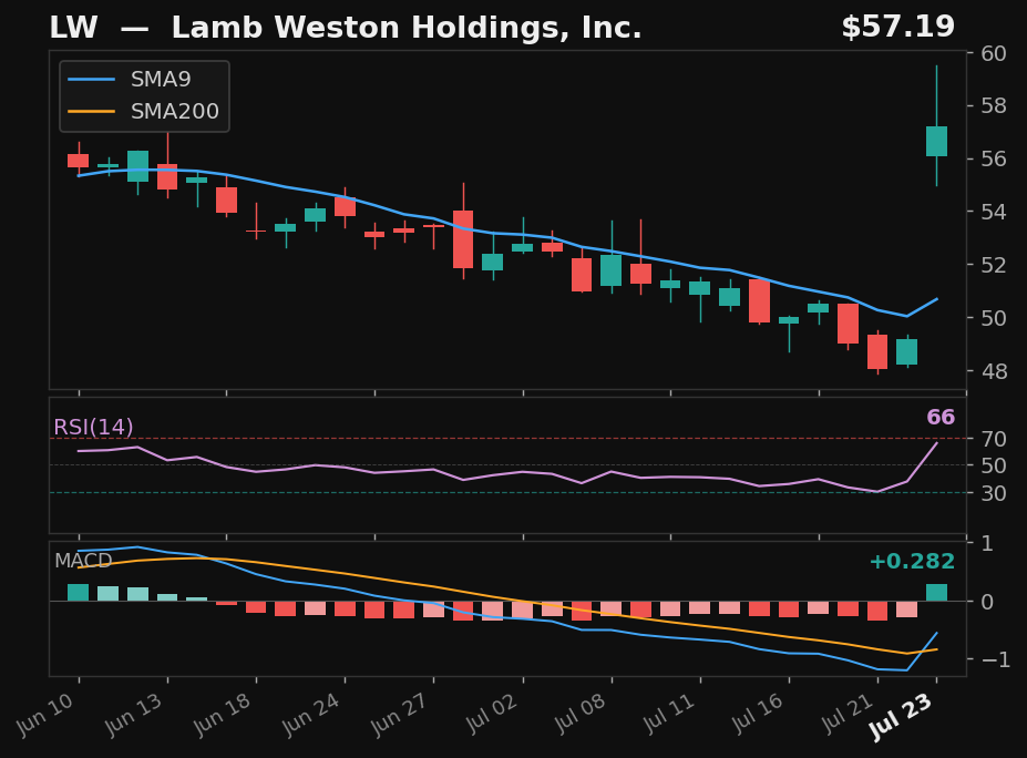 LW chart