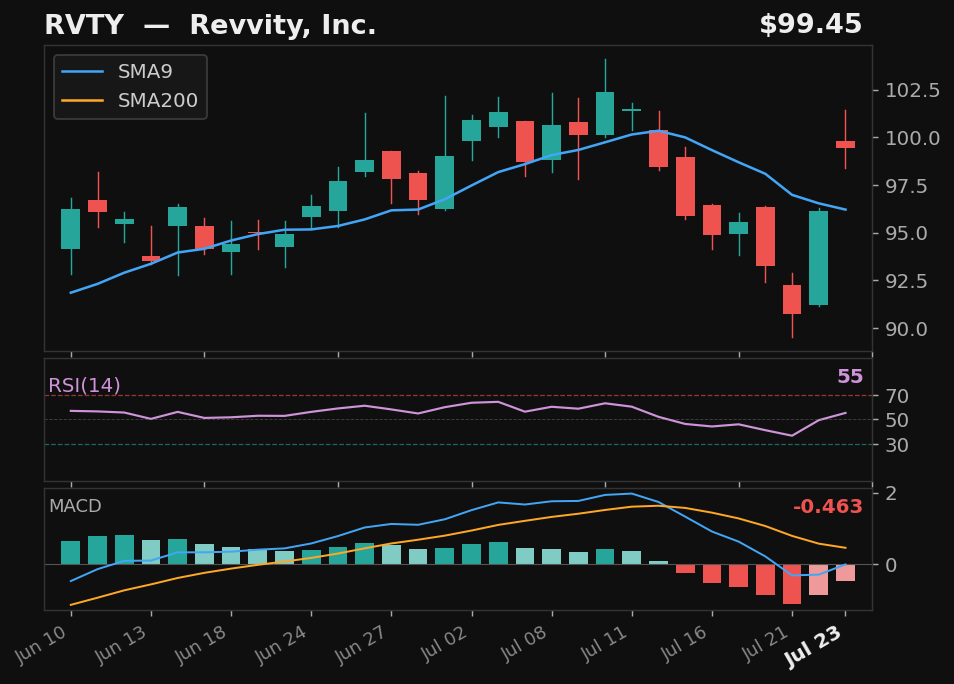 RVTY chart