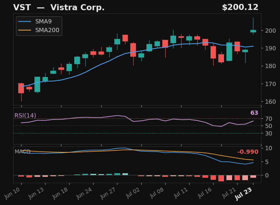 VST chart