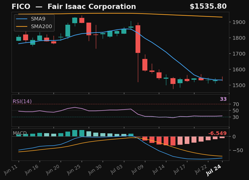 FICO chart