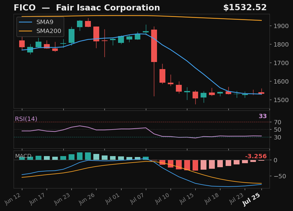 FICO chart