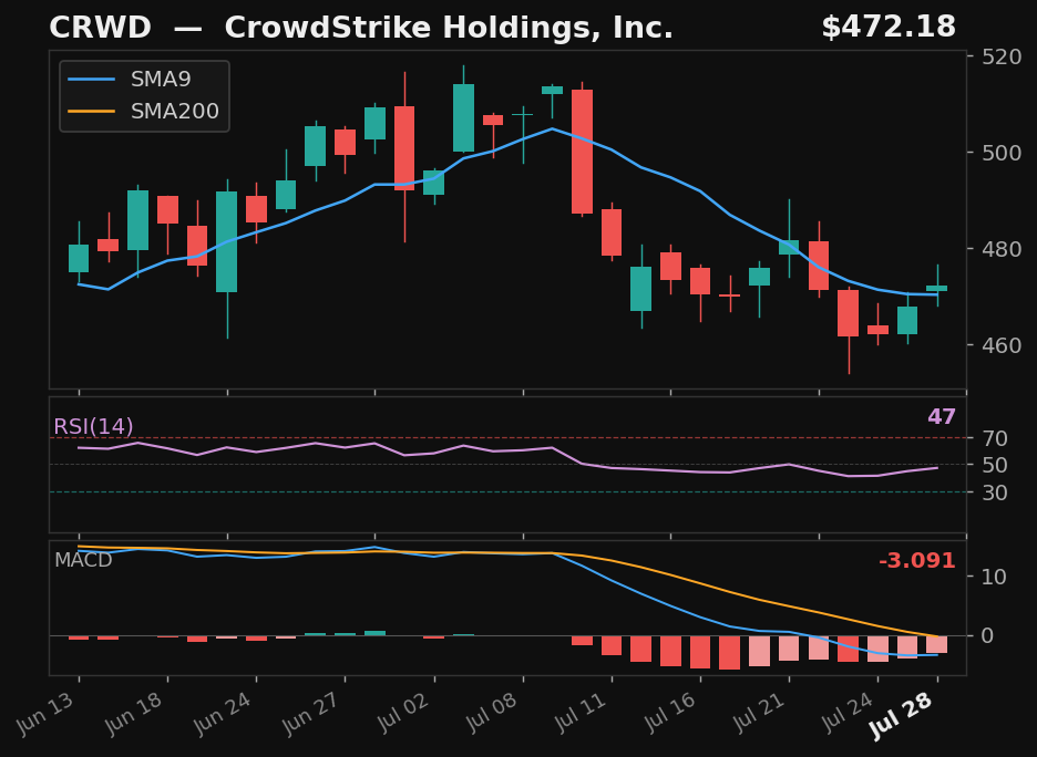 CRWD chart