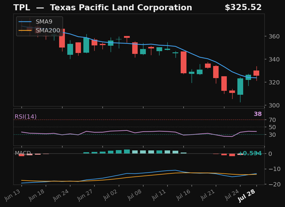 TPL chart