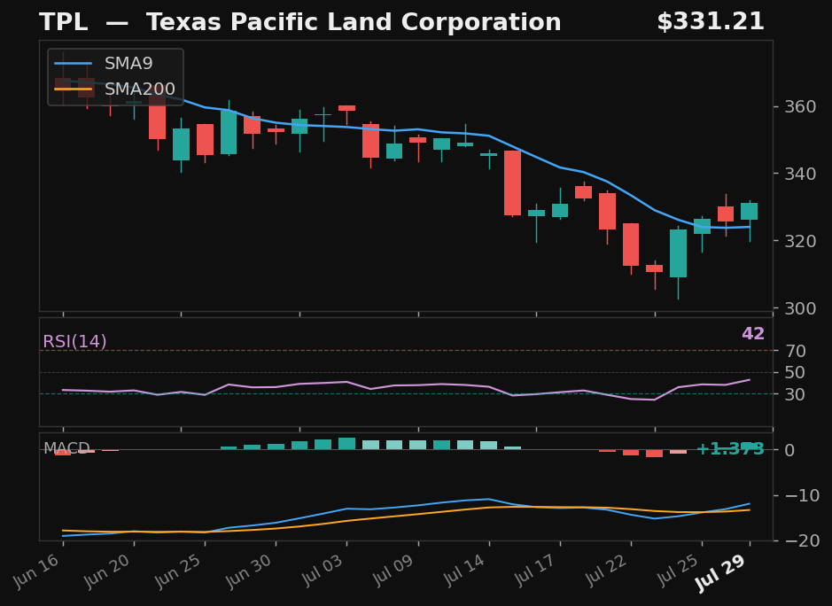 TPL chart