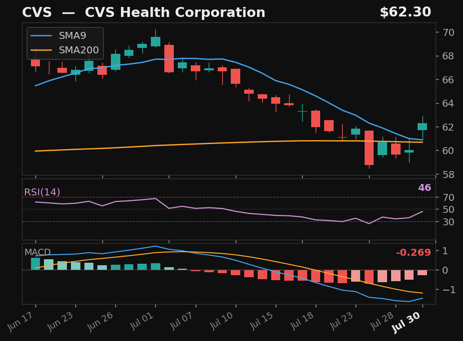 CVS chart