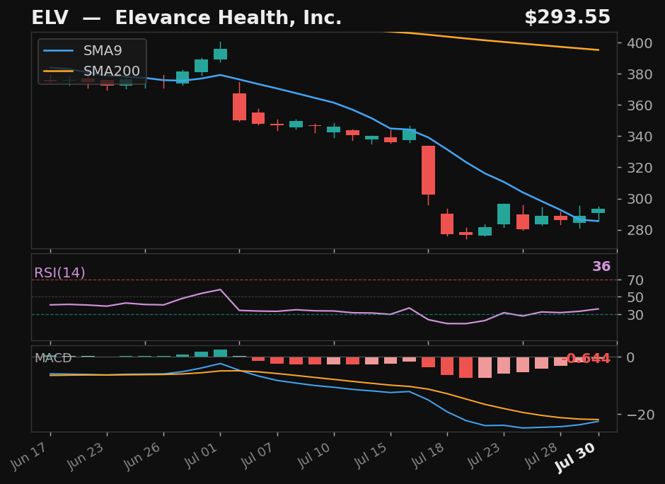 ELV chart