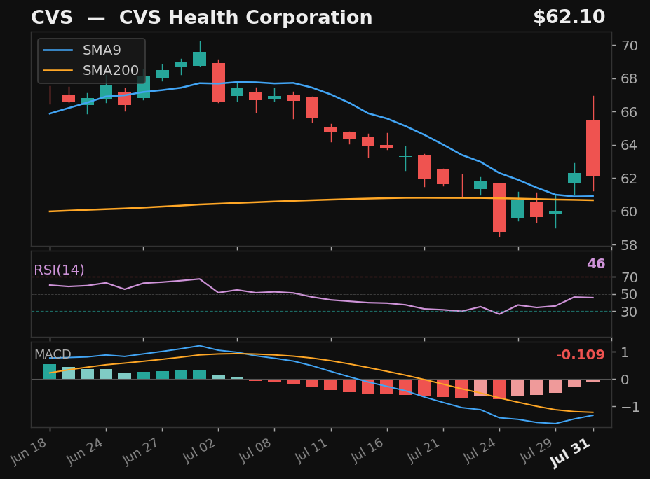 CVS chart
