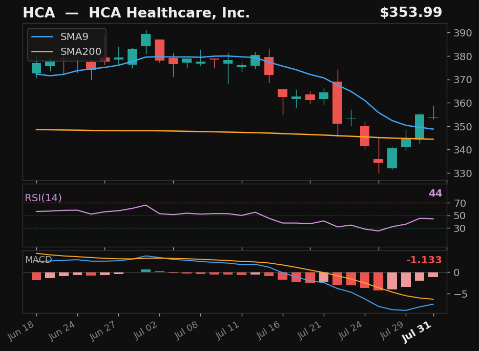 HCA chart