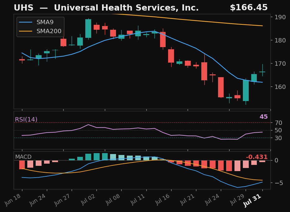 UHS chart