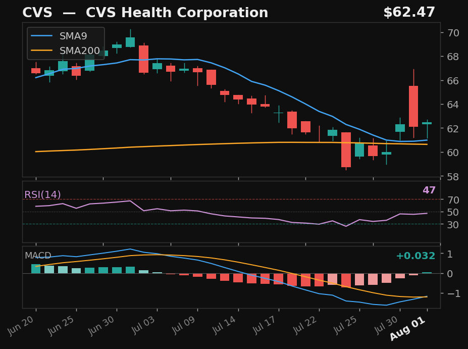 CVS chart